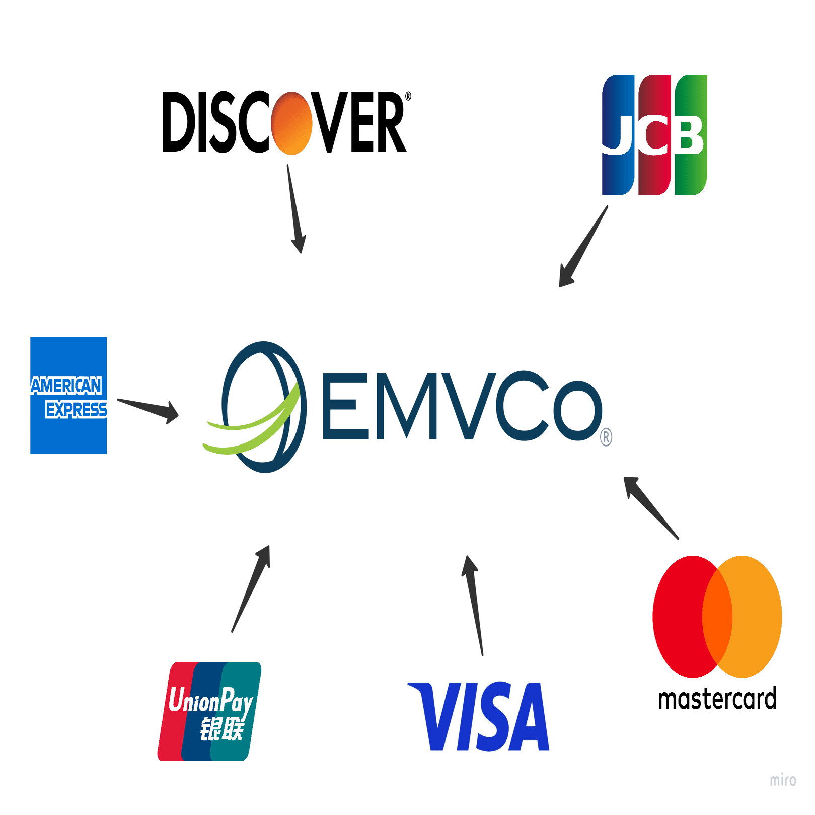6 クレジットカード決済の国際標準仕様〜EMVCoとEMV仕様の話〜｜yota@決済業界の人