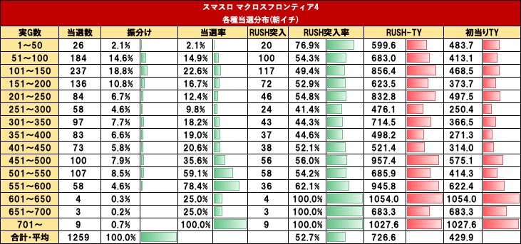 スマスロ マクロスフロンティア4｜実戦値による狙い目の考察｜やめどき