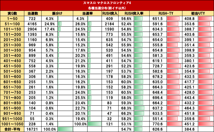 スマスロ　マクロス　値下げ交渉可能 スマスロ マクロスフロンティア4｜実戦値による狙い目の考察｜やめどき