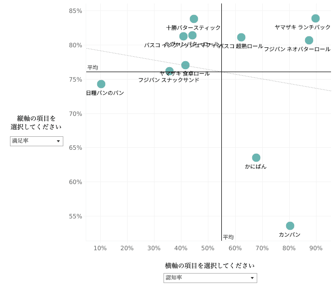 Knowns 消費者リサーチ調べ：認知・好感・満足度ポジショニング分析MAP_菓子パン　満足率×認知率