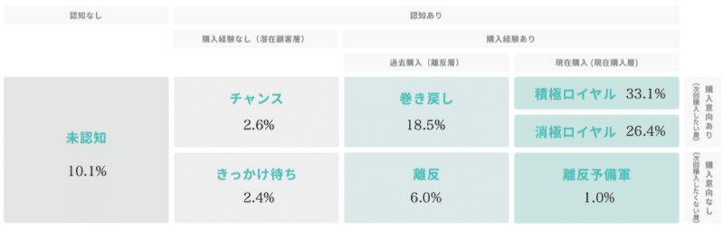 Knowns 消費者リサーチ調べ：7 Journey_ランチパック