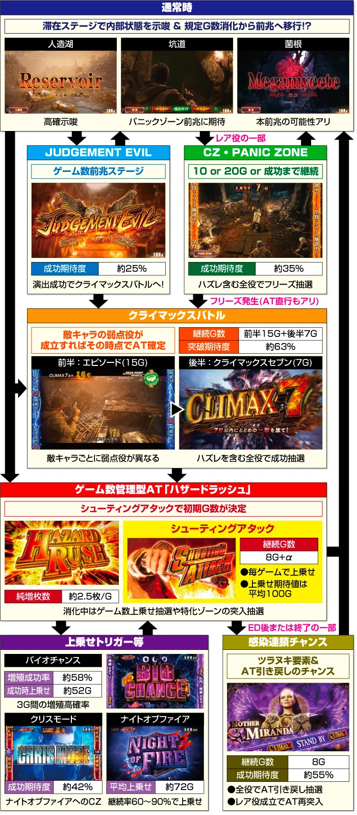 スマスロ バイオハザード ヴィレッジ｜実戦値による狙い目の考察｜やめ 