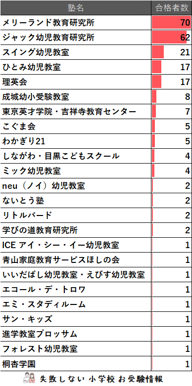 2023年度 成蹊小学校 に 合格 できるお受験塾ランキング|失敗 2023年度 成蹊小学校 に 合格 できるお受験塾ランキング|失敗