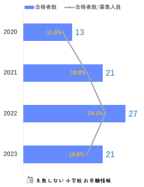 2023年度 成蹊小学校 に 合格 できるお受験塾ランキング|失敗 2023年度 成蹊小学校 に 合格 できるお受験塾ランキング|失敗