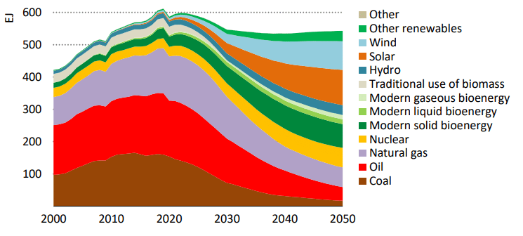 IEAによる2050年ネットゼロシナリオにおけるエネルギー供給