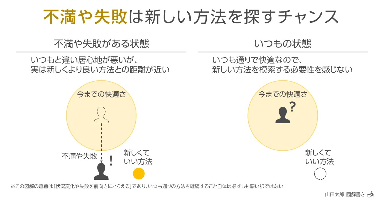 図解1967,1968】｢不満や失敗｣は新しい方法を探すチャンス｜山田太郎 