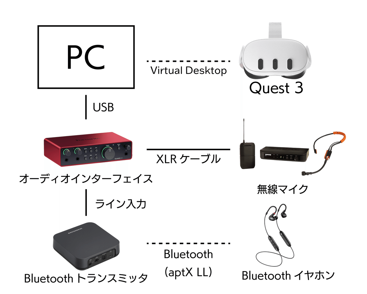 DAWボイチェンを完全無線化するためのメモ|神楽坂あんのん DAWボイチェンを完全無線化するためのメモ|神楽坂あんのん