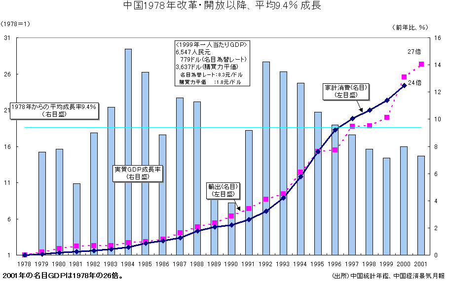 中国経済はどう変わったか 改革開放以後の経済制度と政策を評価