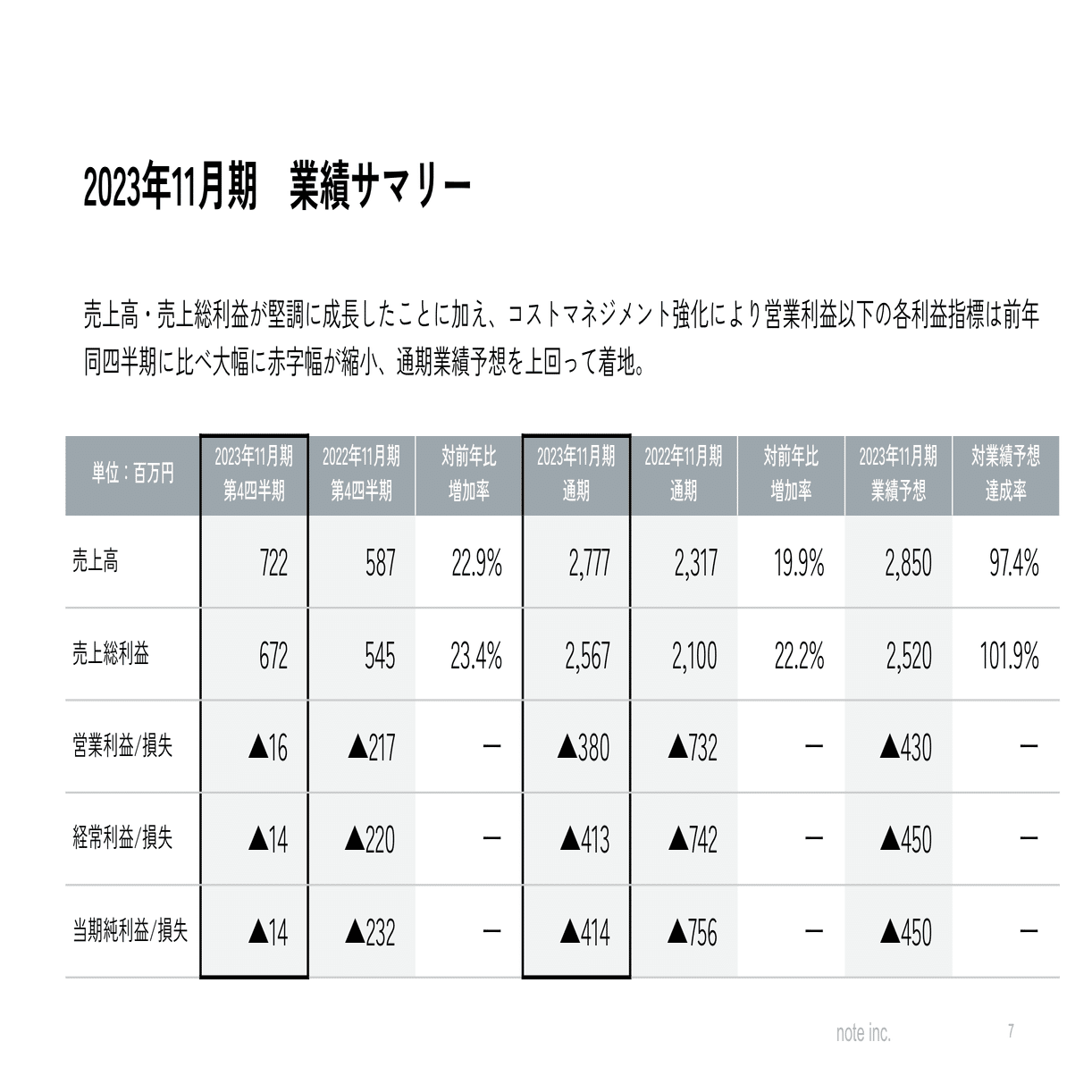 2023年11月期決算を発表しました｜note IR（5243）