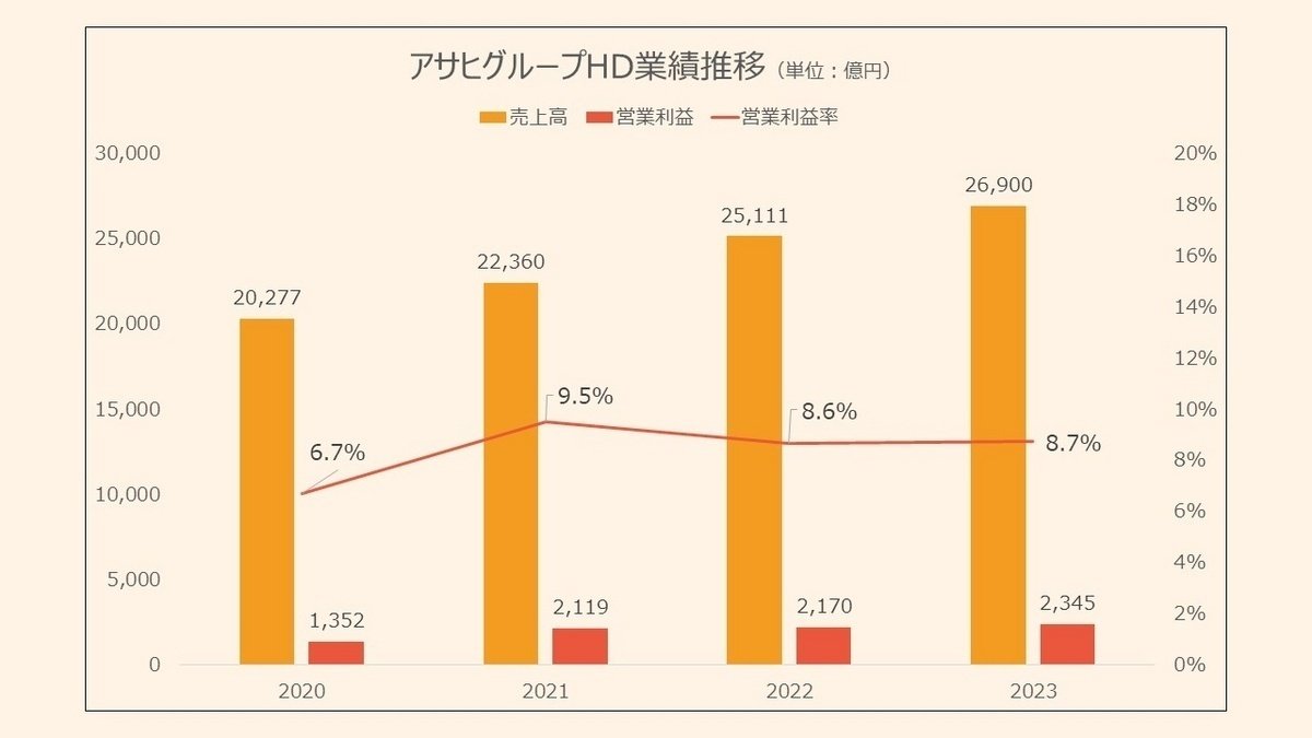 アサヒ飲料の売上高はいくらですか？