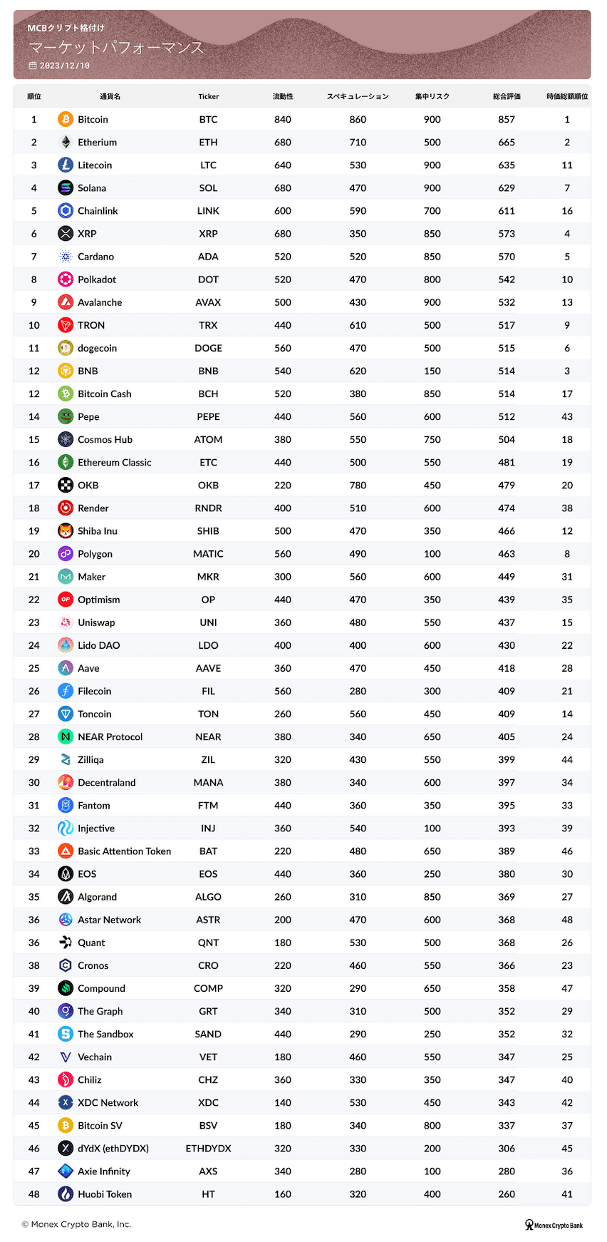2023年12月10日版：クリプト格付けから何がわかる？①】MCBクリプト格付け #2 ｜マネックスクリプトバンク株式会社