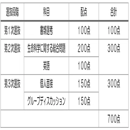 大分大学医学部 編入試験【生命科学に関する総合問題】対策 2025年度