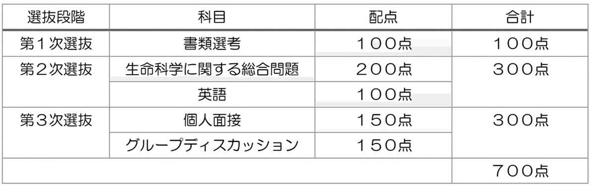 大分大学医学部医学科学士編入　過去問題+解答　計18点 大分大学医学部学士編入試験 過去問2013〜2020
