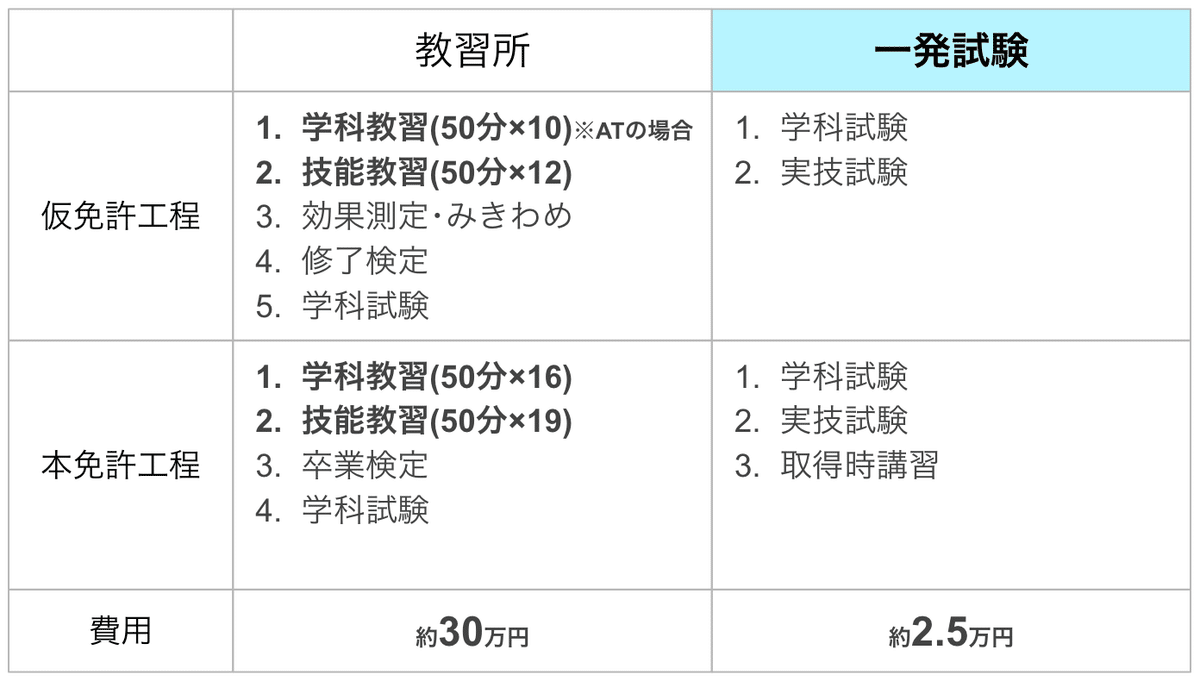 一発で合格！ 普通免許 合格問題集 改訂版／長信一 著 | 新星出版社