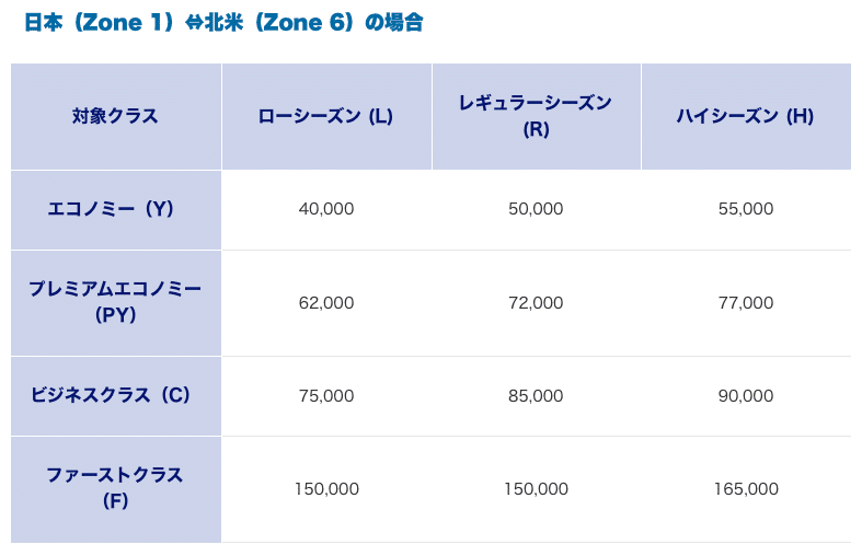 ANA 100万マイル獲得への道｜aficio