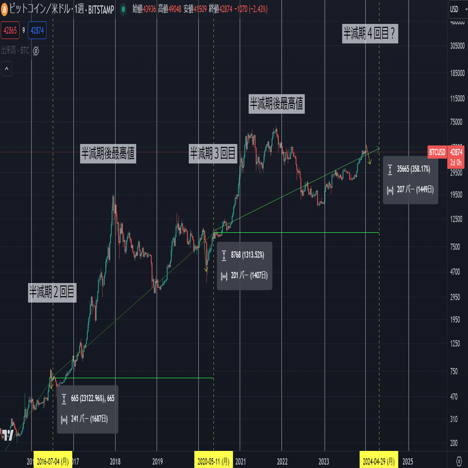 半減期前調整アノマリーを考察する｜Arakuma