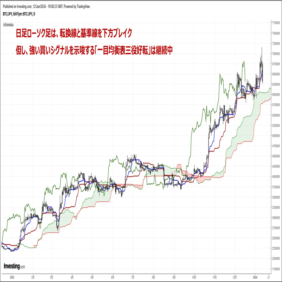 ビットコインの『米SECによるETF承認で急伸するも一巡後は事実売り主導で全値押し』｜BTC、仮想通貨の投資家