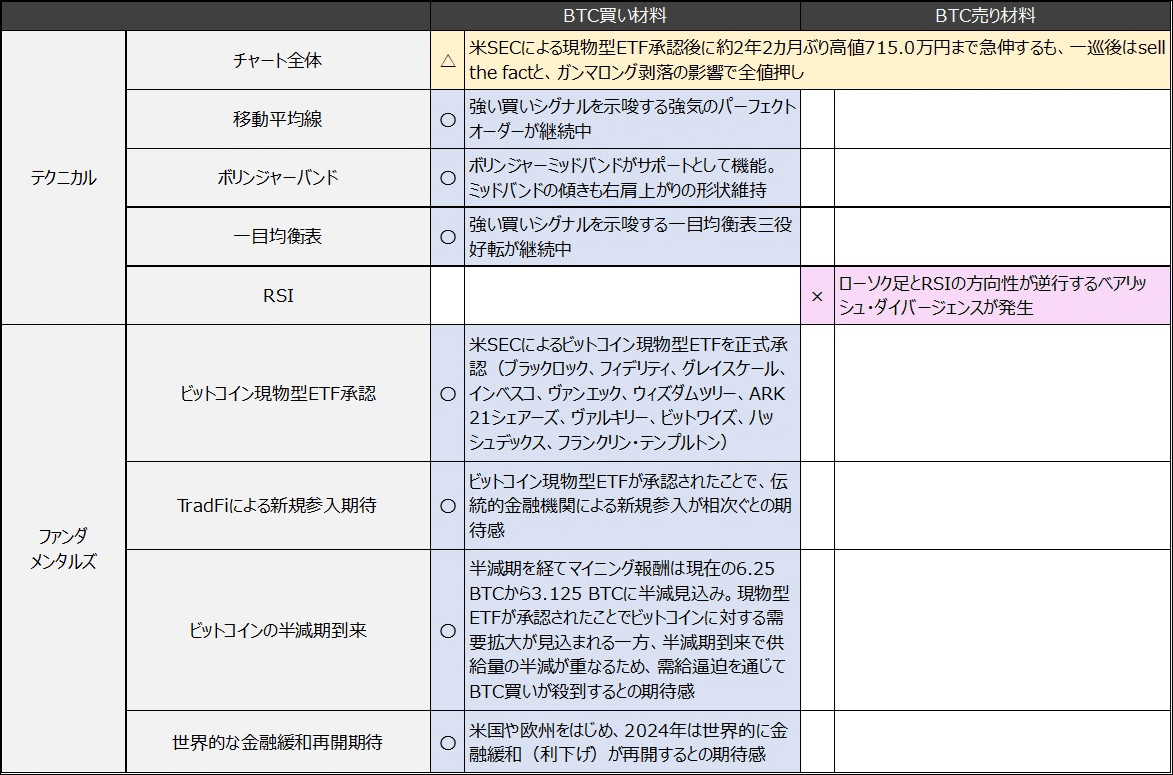 ビットコインの『米SECによるETF承認で急伸するも一巡後は事実売り主導で全値押し』｜BTC、仮想通貨の投資家
