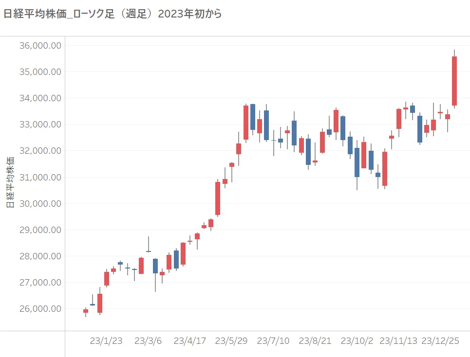 Tableauで株価チャートを作ってみる➁（週足作成でのLOD表現の活用