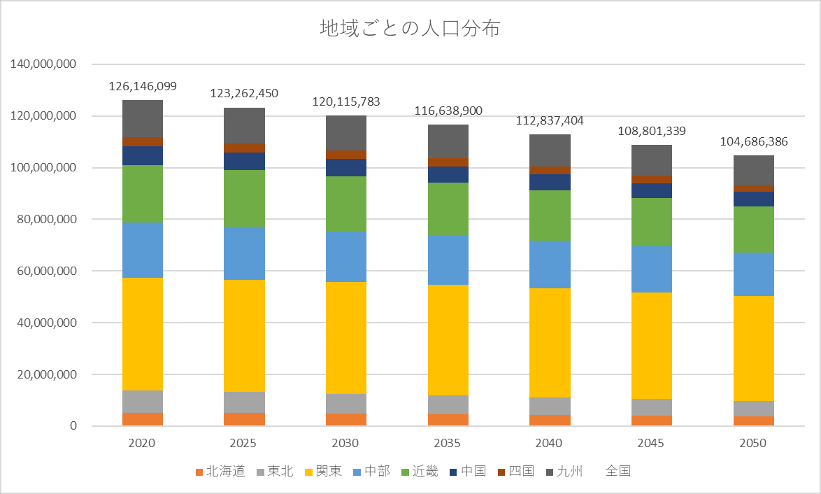 日本の地域別将来推計人口 平成２２（２０１０）〜５２（２０４０）年 平成２５年３月推計 /厚生労働統計協会/国立社会保障・人口問題研究所（単行本） 地域別の将来推計人口│クラウドデザイン研究所