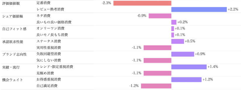 Knowns 消費者リサーチ調べ：サイコグラフィック分析_ハーゲンダッツ　好感あり/消費価値観
