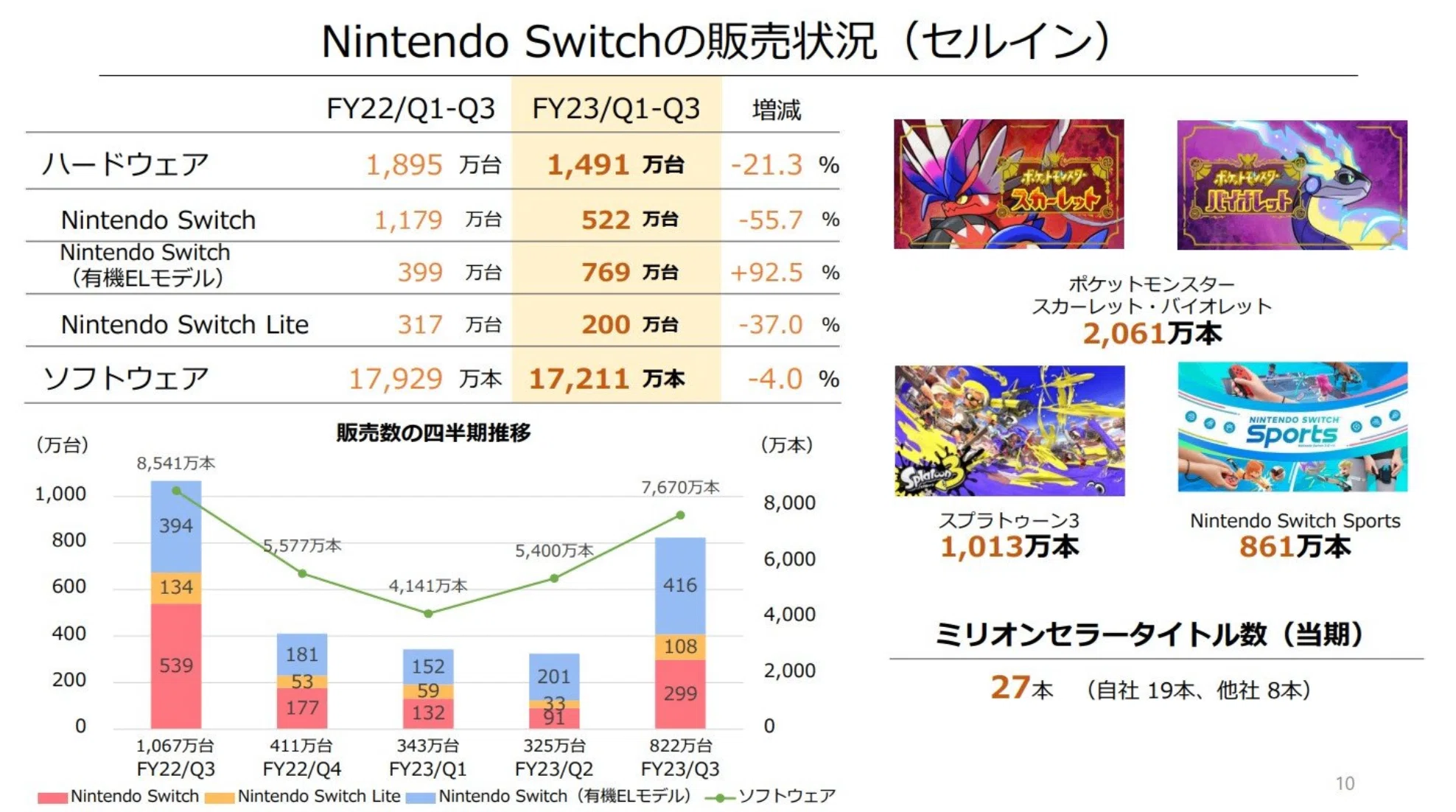スプラトゥーン3 売上本数