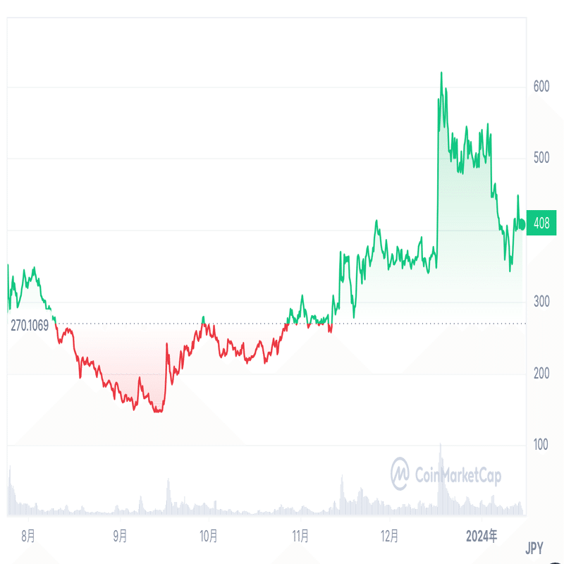 OpenAI サム・アルトマン率いる仮想通貨プロジェクト、ワールドコイン（WLD）｜グラフティ太郎