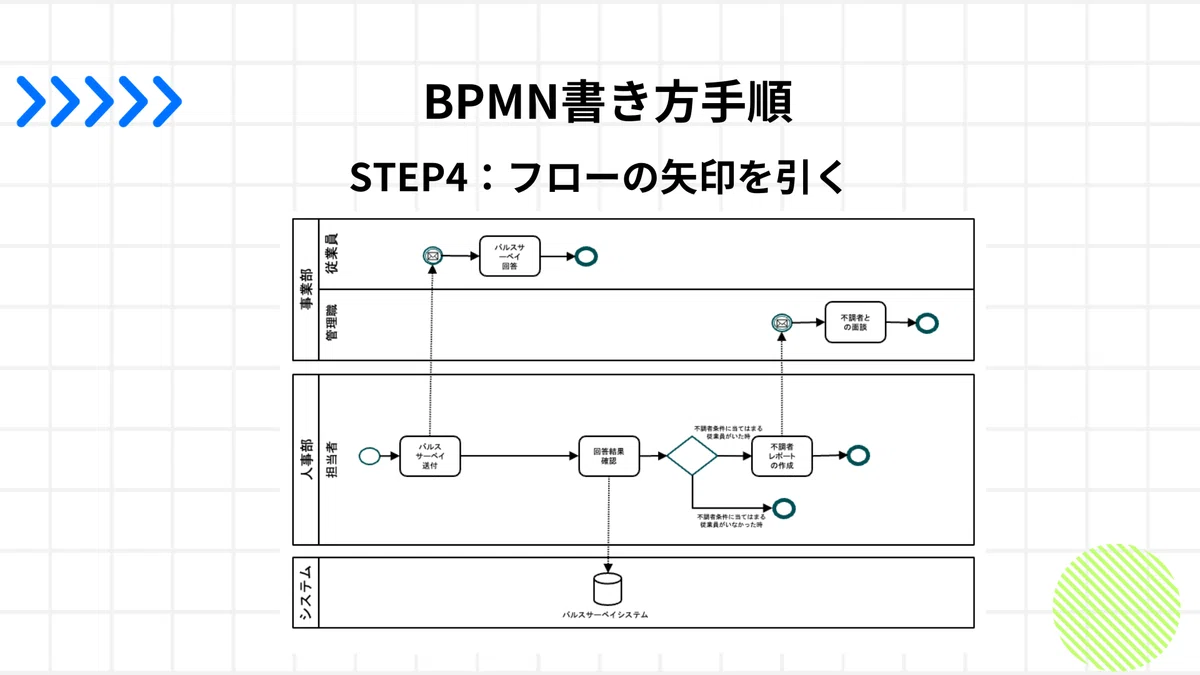【DX初心者向け】業務フロー可視化のためのBPMNのわかりやすい書き方｜PROMPT FOR PLANNER