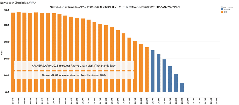 Newspaper circulation Japan 2023・2023年の新聞発行部数（一般紙） 2023年 2667万4129部 202万0786部減少