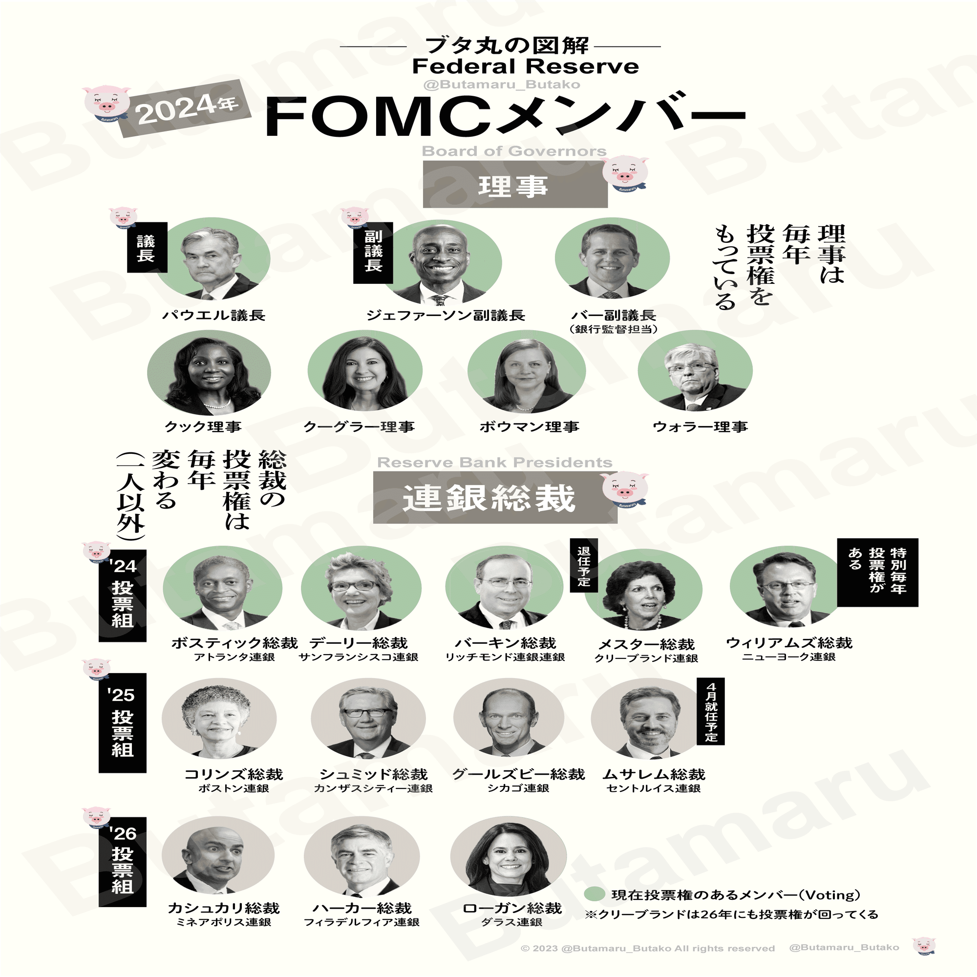 2024年 FRBメンバー一覧 (FOMCメンバーリスト)｜ぶたまる (米国株投資 )