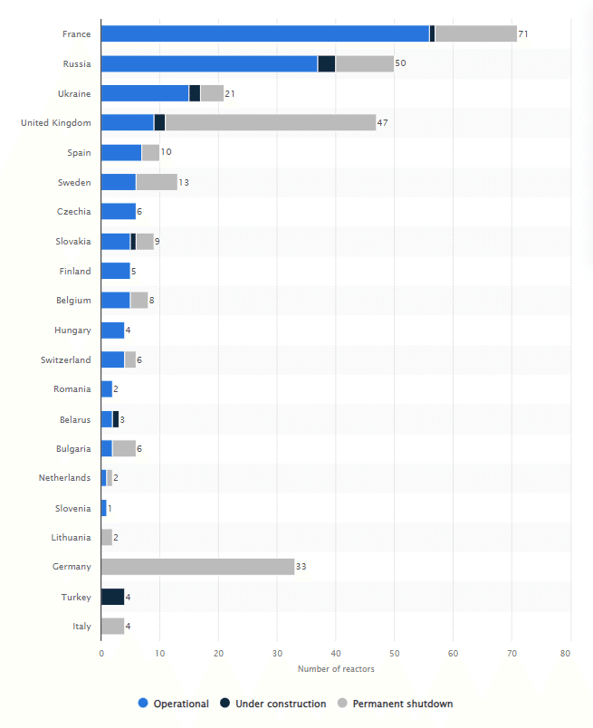 欧州地域における国ごとの原子力発電所数
