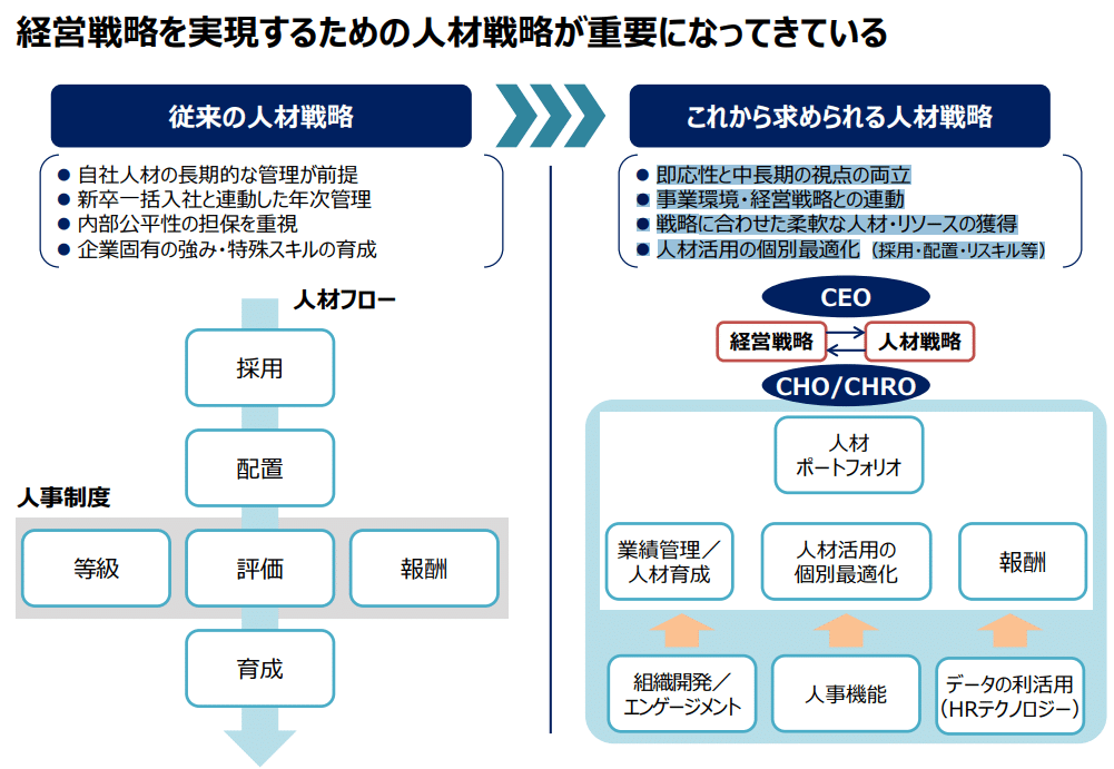 経営戦略と人材戦略を連動した人事戦略を実現するための施策とは～人材
