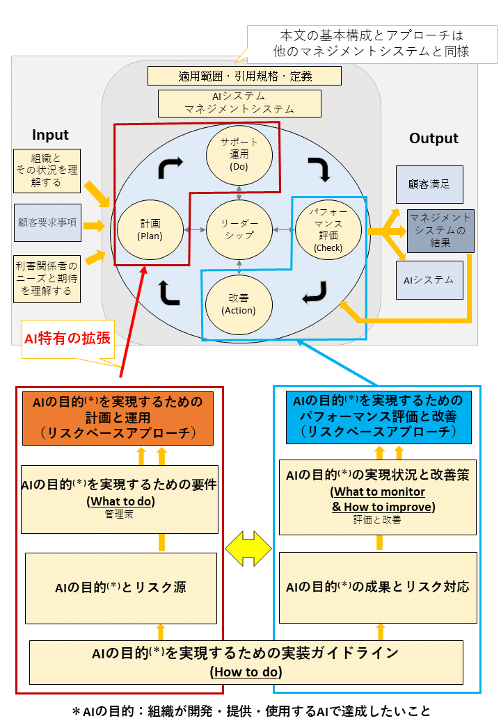 AIの安全利用を支える新たな国際規格『ISO/IEC 42001』の発行｜AI