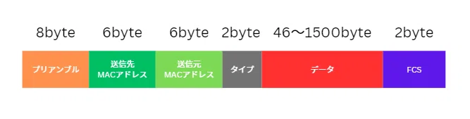 The Mechanism for Reliable Data Delivery: Ethernet Frames｜松井真也＠登録セキスペ