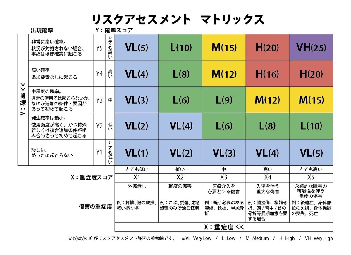 一般社団法人ＲＰＩＩ Ｊａｐａｎの特長（リスクアセスメント方法の採用）｜一般社団法人ＲＰＩＩ Ｊａｐａｎ