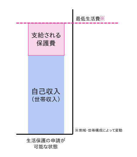 親が生活保護を受給できる可能性】最低生活費を計算してみよう