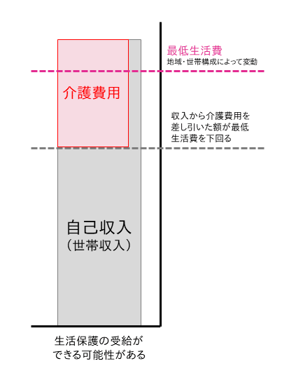 親が生活保護を受給できる可能性】最低生活費を計算してみよう