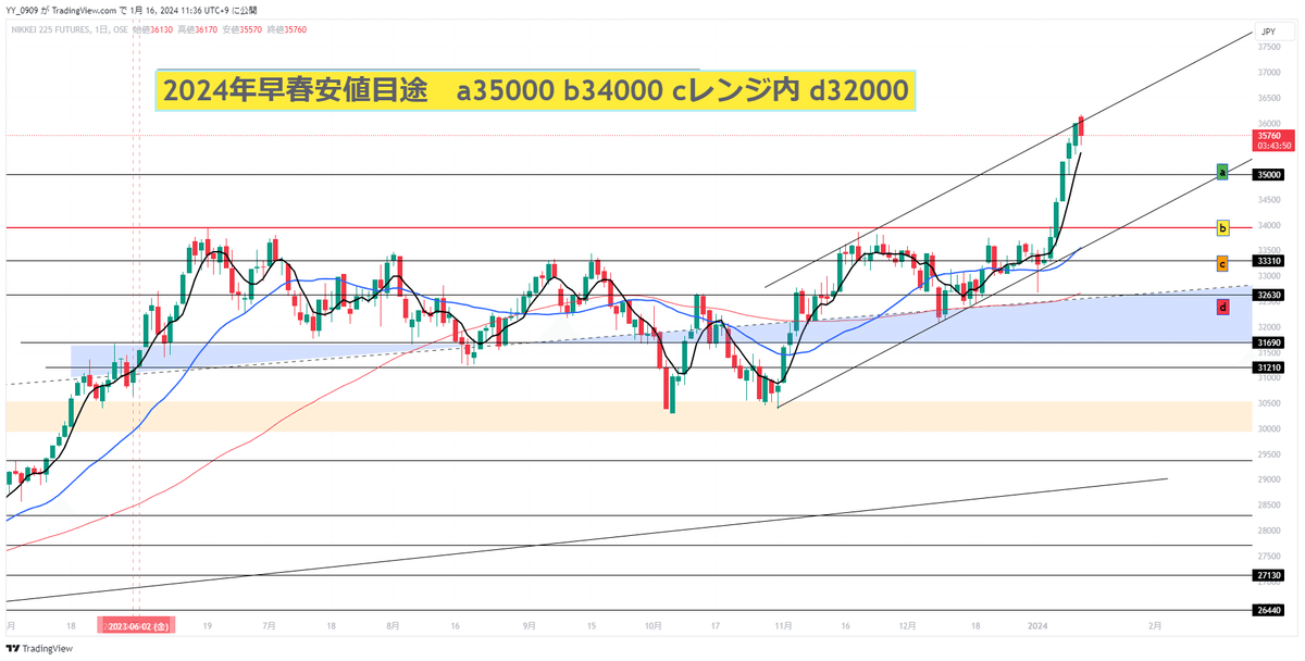 日経平均株価日足チャート　上昇のトレンドチャネル