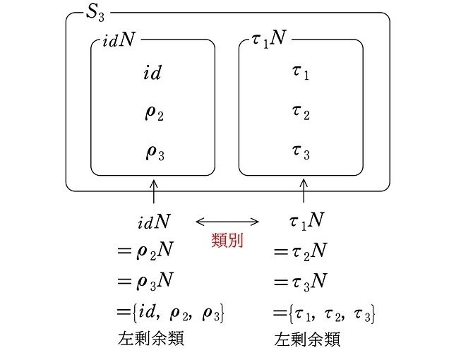 追記有り）中学でも分かるガロアの証明➂『剰余類』及び『正規