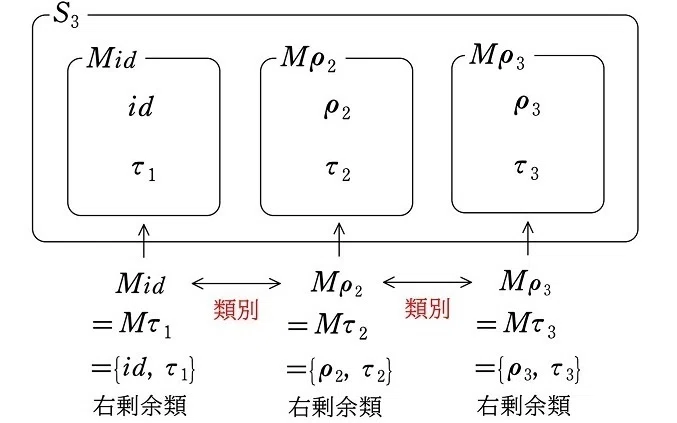 （追記有り）中学でも分かるガロアの証明 『剰余類』及び『正規部分群』について｜中学でもわかる浪漫数学 