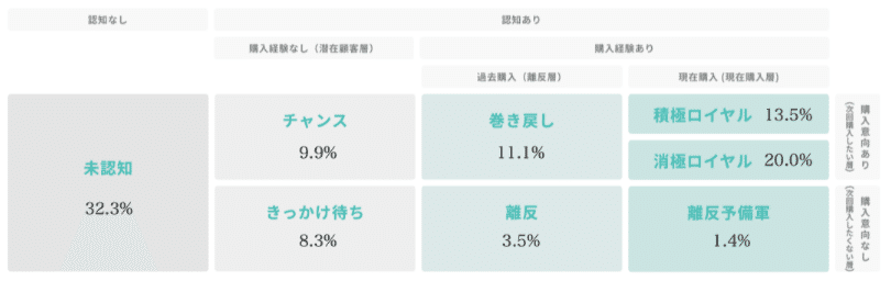 Knowns 消費者リサーチ調べ：7 Journey_クラフトボス