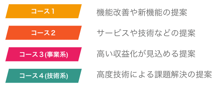 コース１は機能改善や新機能の提案。コース２はサービスや技術などの提案。コース３は高い収益化が見込める事業系提案。コース４は高度な技術による課題解決する技術系提案。