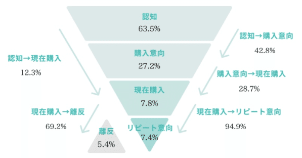 Knowns 消費者リサーチ調べ:ファネル分析_ウマ娘