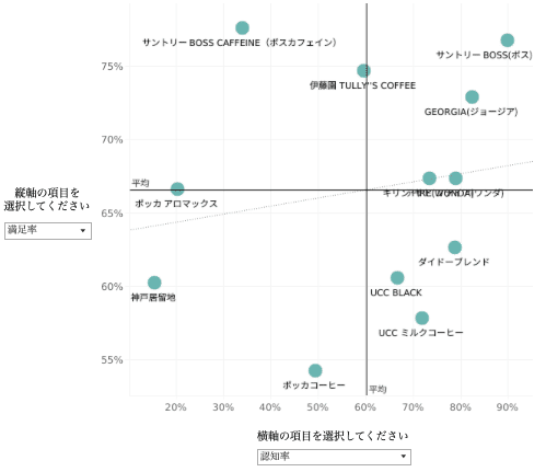 Knowns 消費者リサーチ調べ:認知・好感・満足度ポジショニング分析MAP_缶コーヒー 満足率×認知率