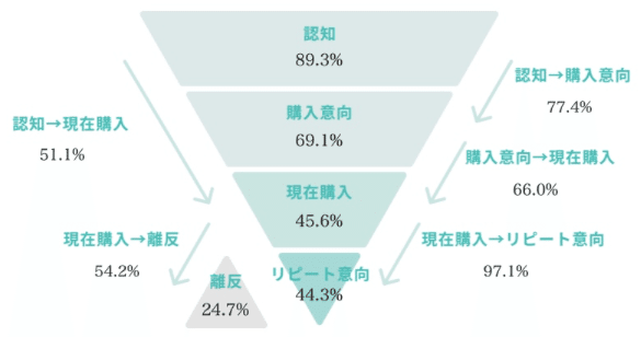 Knowns 消費者リサーチ調べ:ファネル分析_BOSS