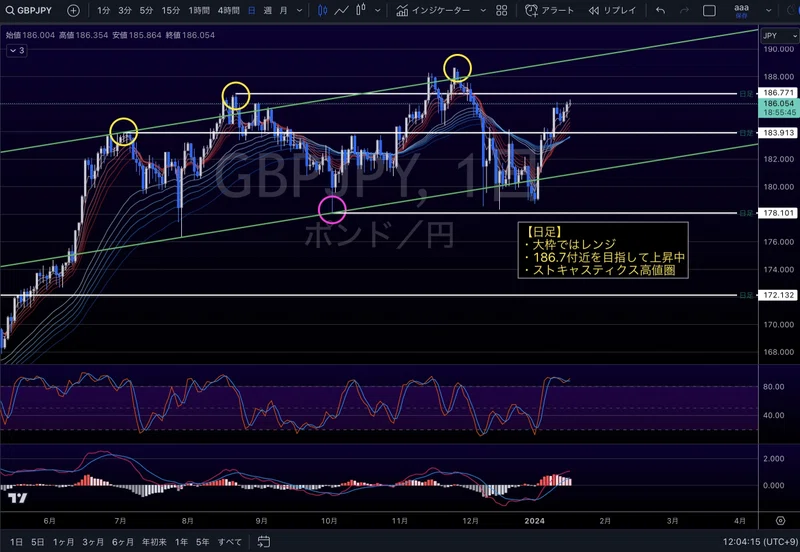 Note Fx FX ポンド円 相場分析 2024.1.17|takashi_FX channel