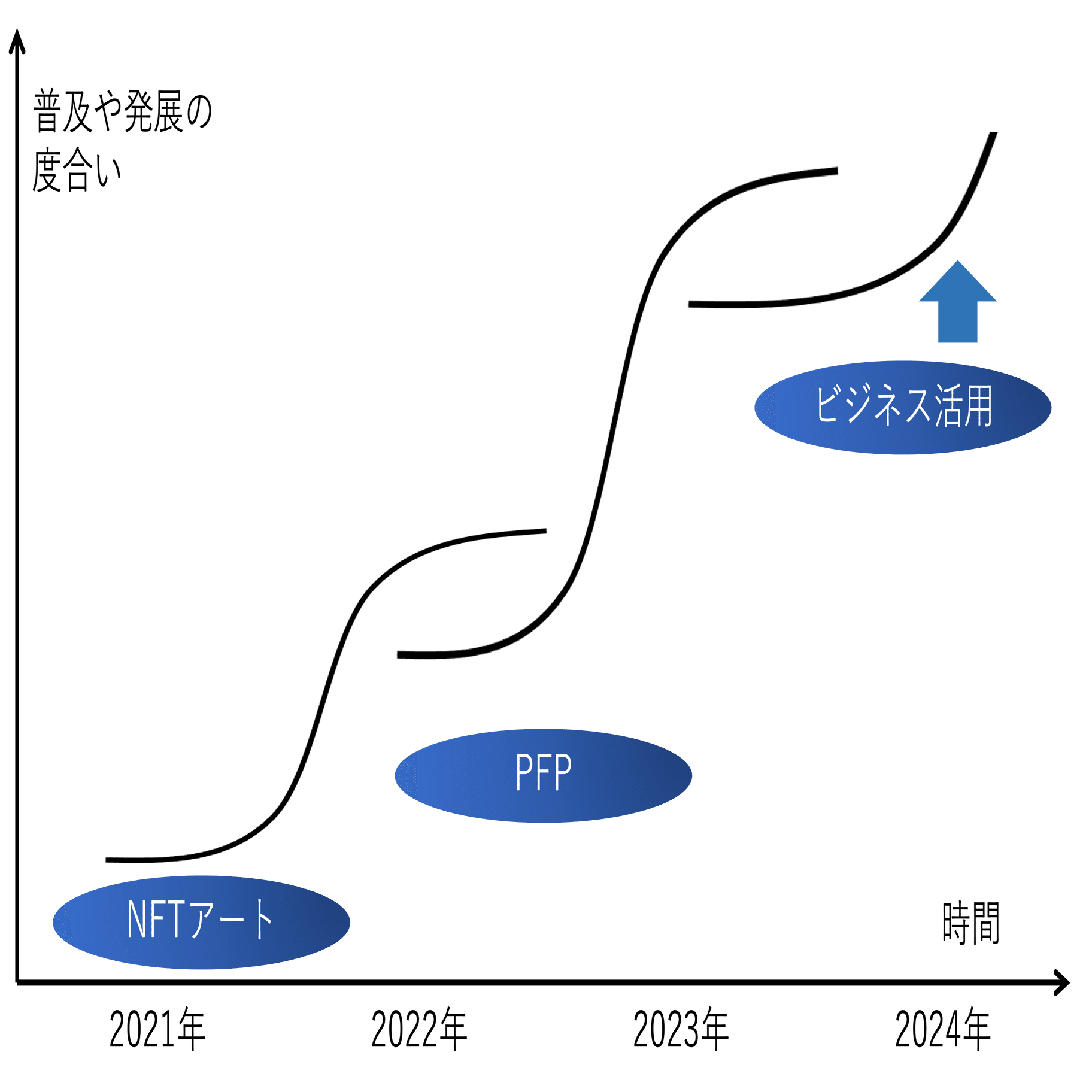 S字カーブ理論を使った国内NFT界隈の動向[2021〜2023年]｜ジャム🤠