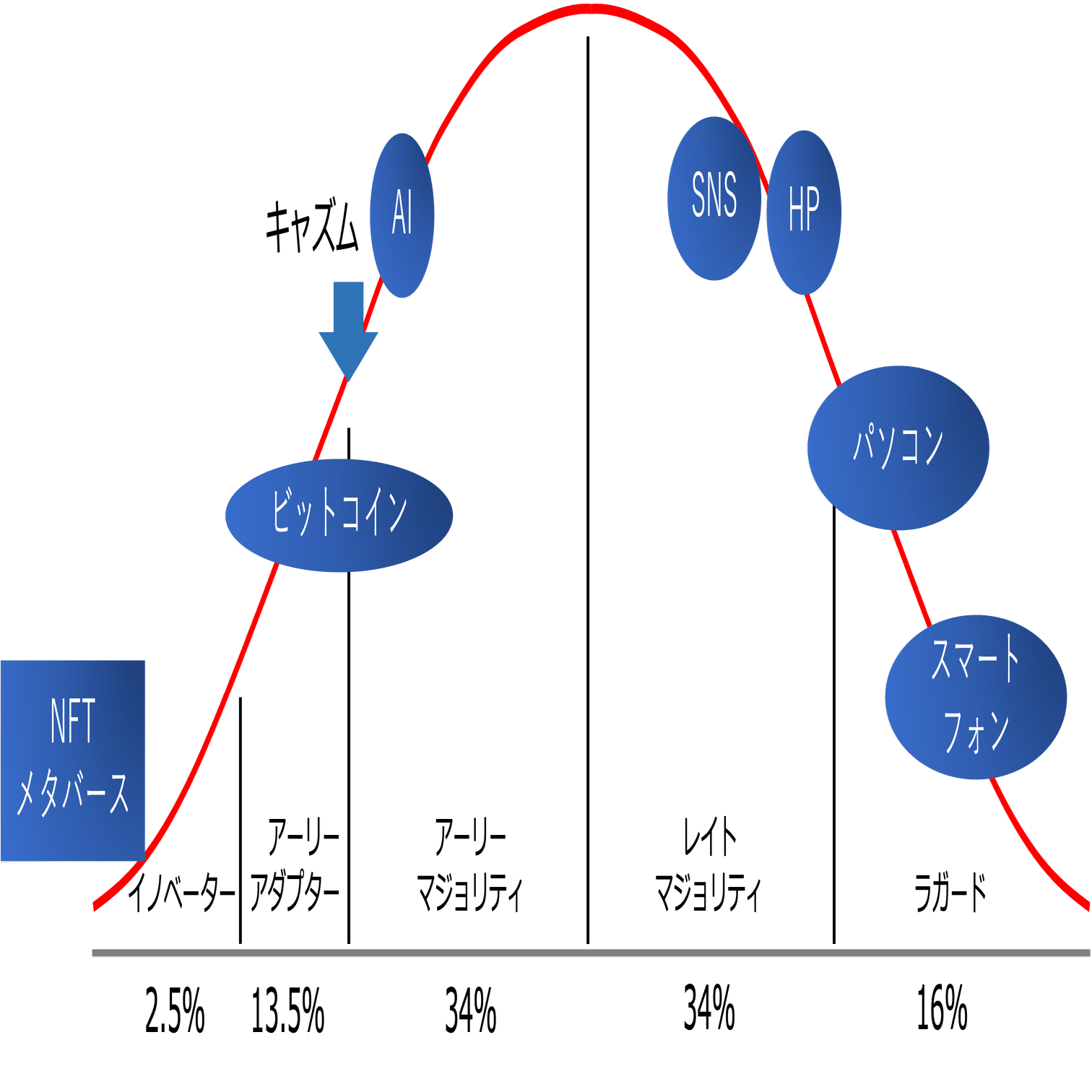 イノベーター理論を使ったWeb3の現状[2024年]｜ジャム🤠