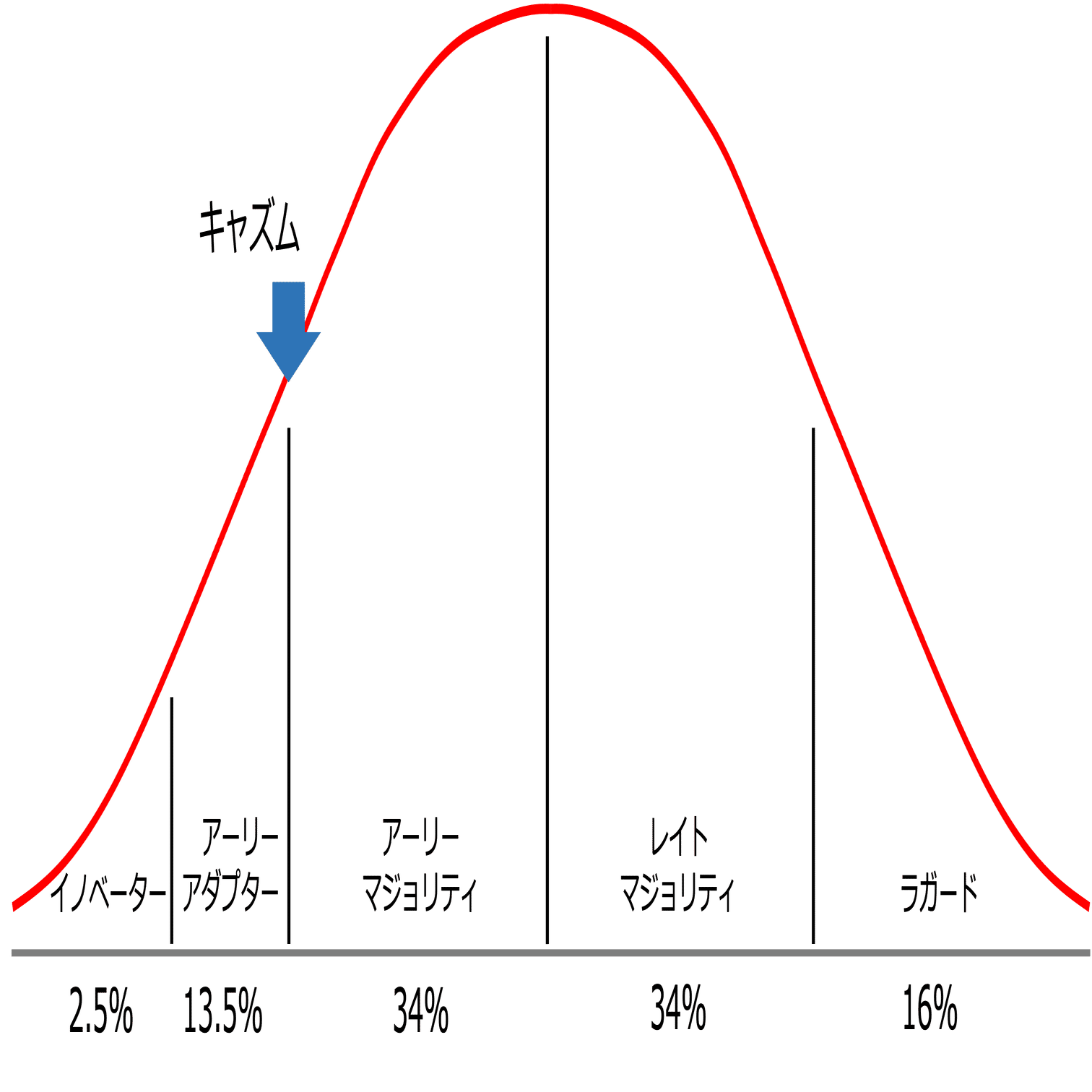 イノベーター理論を使ったWeb3の現状[2024年]｜ジャム🤠