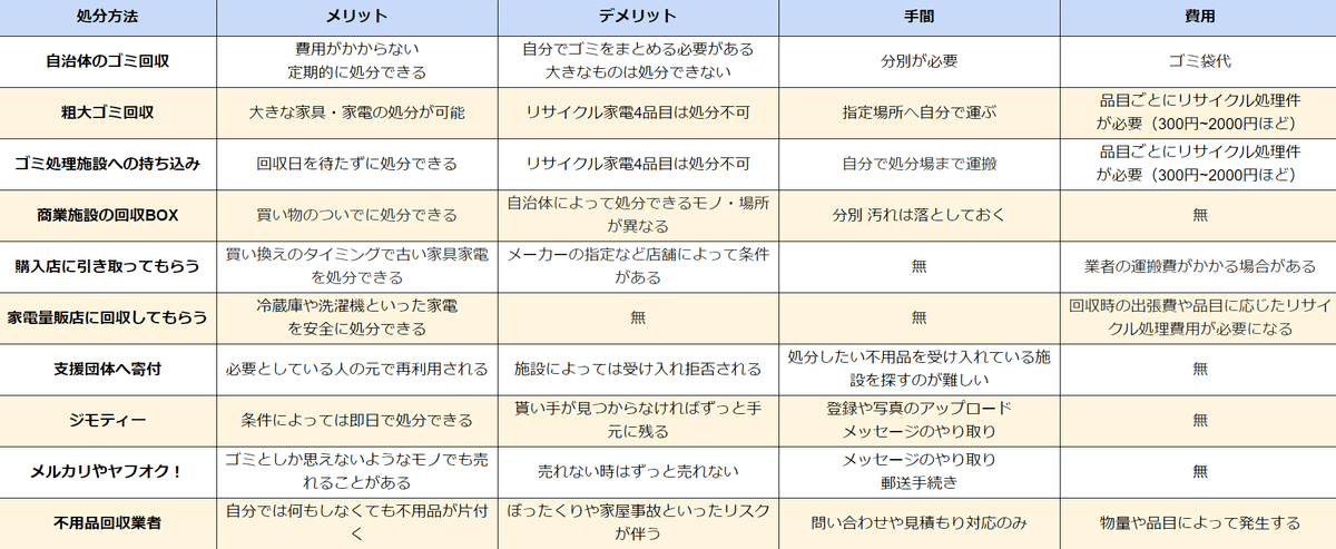 処分方法の図　メリット　デメリット